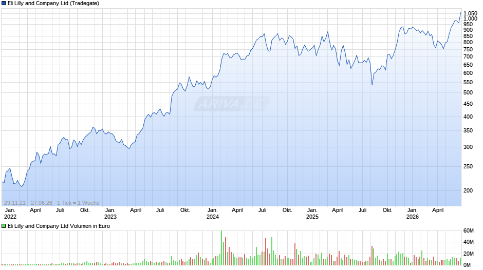 Eli Lilly and Chart