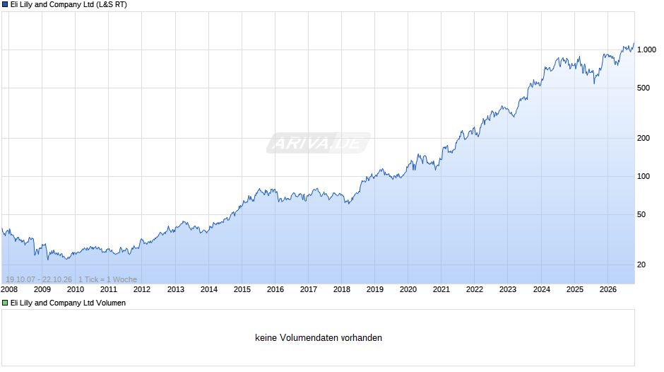 Eli Lilly and Chart