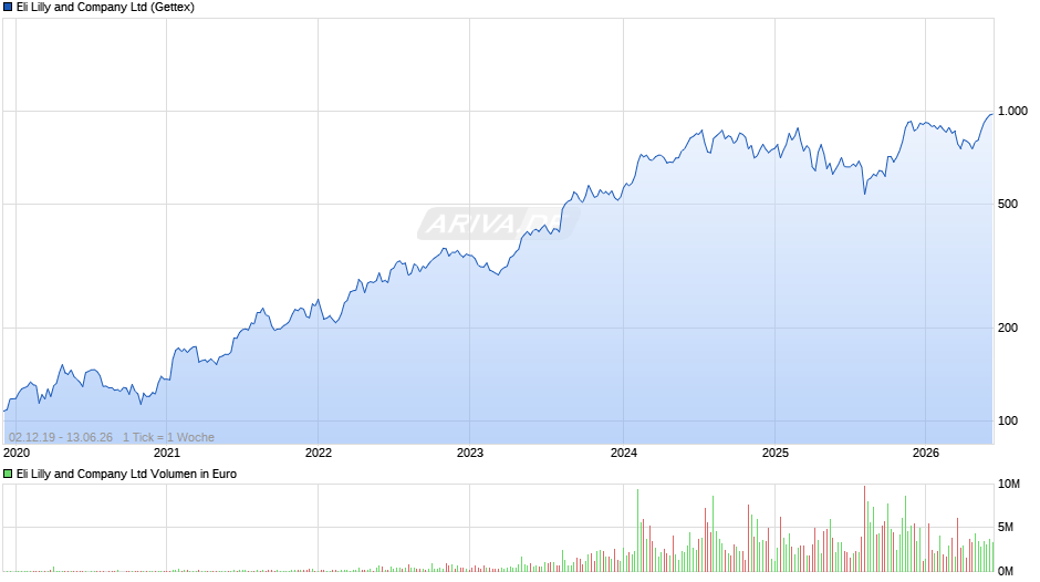 Eli Lilly and Chart