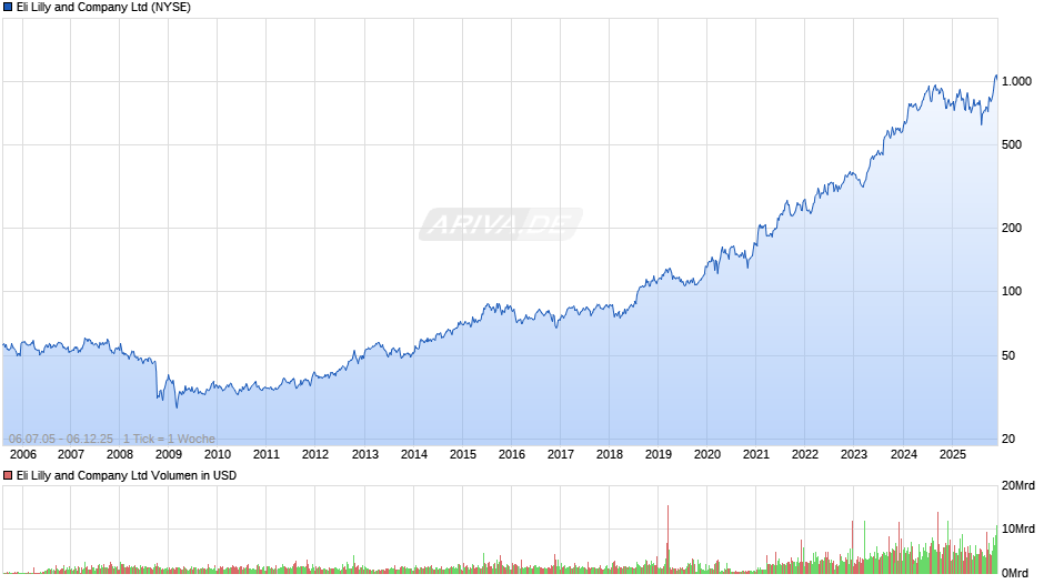 Eli Lilly and Chart