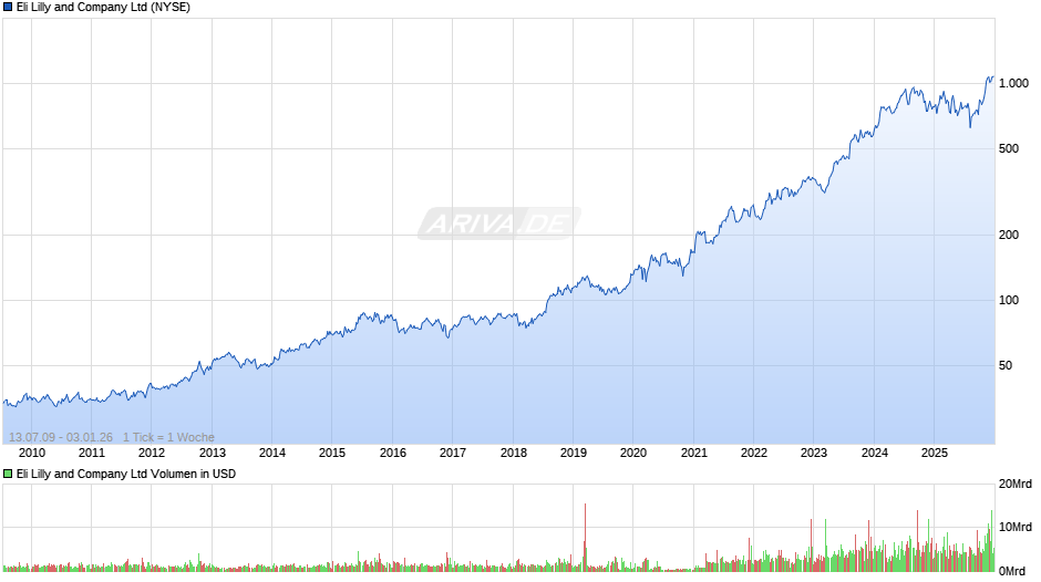 Eli Lilly and Chart