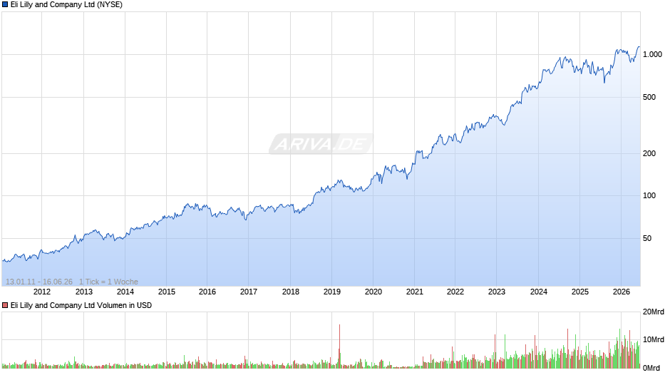 Eli Lilly and Chart