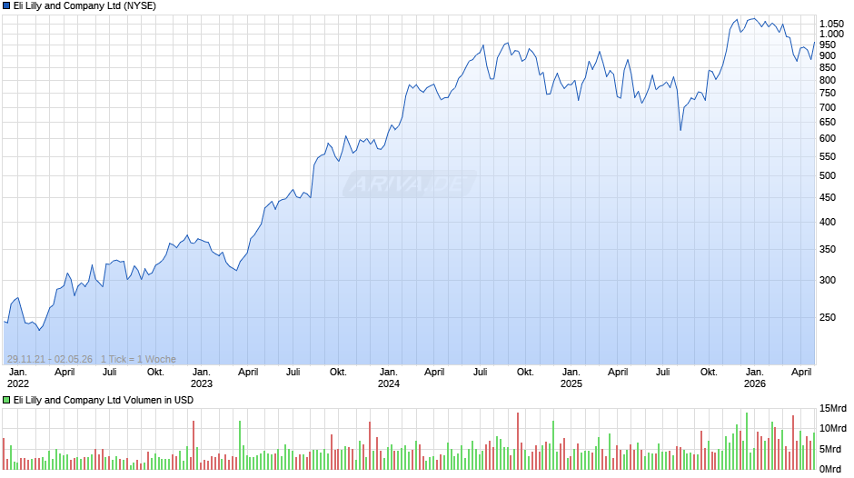 Eli Lilly and Chart