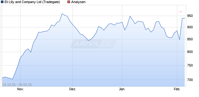 Eli Lilly and Company Ltd Aktie