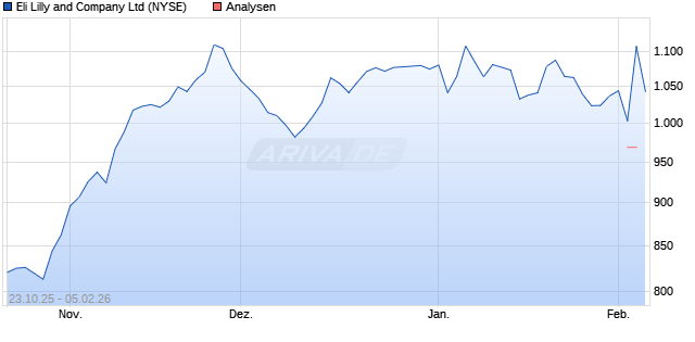 Eli Lilly and Company Ltd Aktie