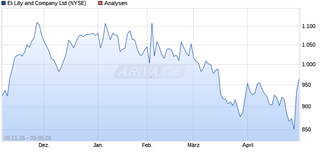 Eli Lilly and Company Ltd Aktie