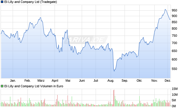 Eli Lilly and Aktie Chart