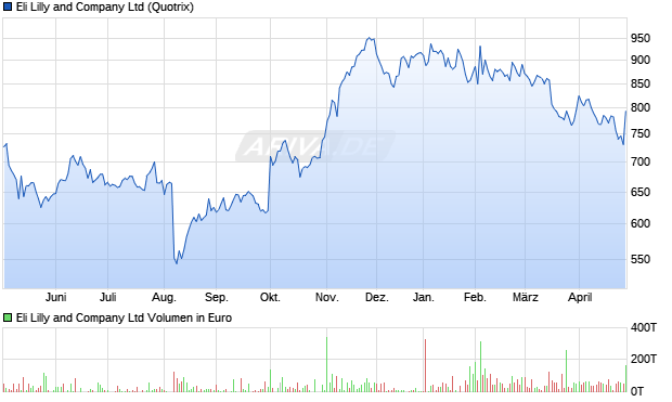 Eli Lilly and Aktie Chart