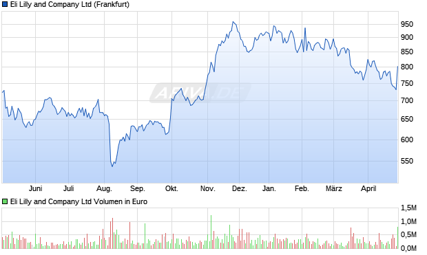 Eli Lilly and Aktie Chart