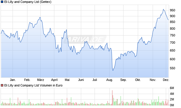 Eli Lilly and Aktie Chart
