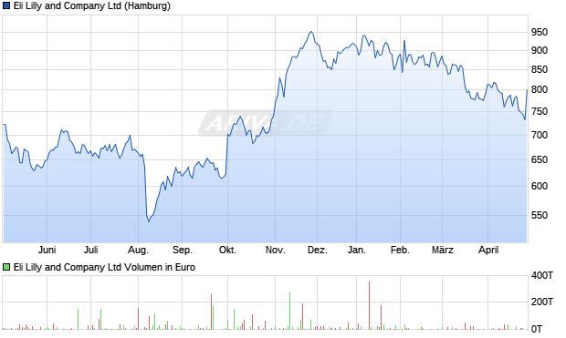 Eli Lilly and Aktie Chart