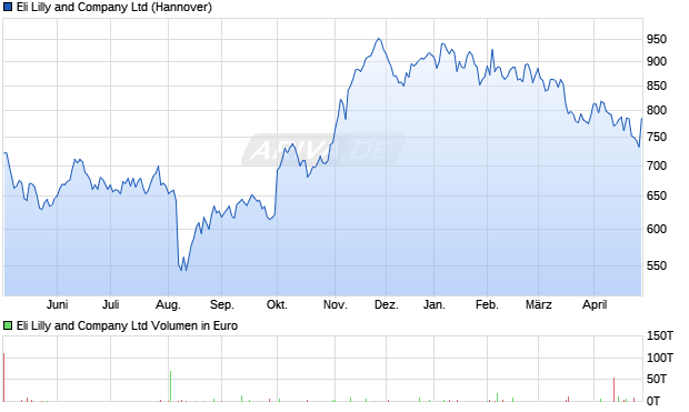 Eli Lilly and Aktie Chart