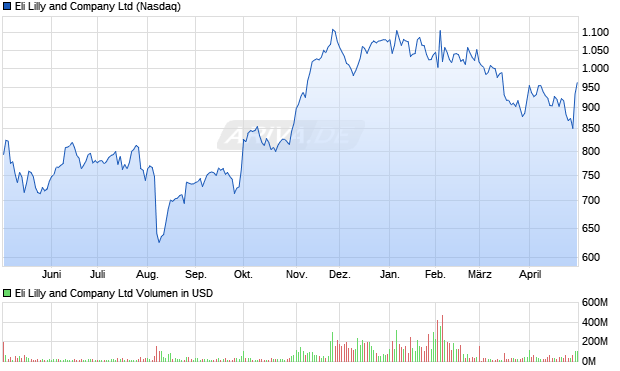 Eli Lilly and Aktie Chart