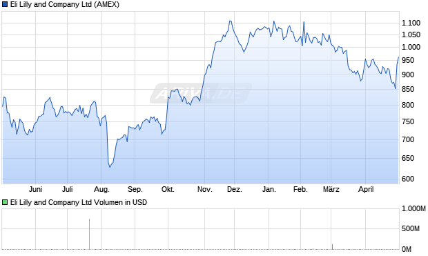 Eli Lilly and Aktie Chart