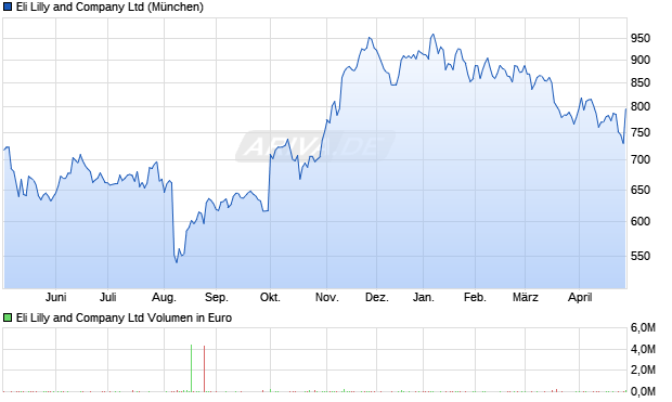Eli Lilly and Aktie Chart