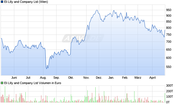 Eli Lilly and Aktie Chart