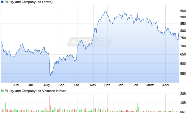 Eli Lilly and Aktie Chart