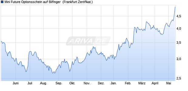 Mini Future Optionsschein auf Bilfinger [DZ BANK AG] (WKN: DGG1RP) Chart