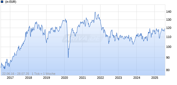 PrivilEdge - SMAM Japan Small and Mid Cap (JPY) P A Chart