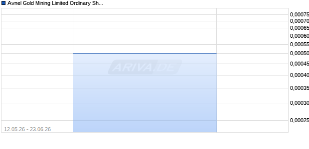Avnel Gold Mining Limited Ordinary Shares (Guernsey) Aktie Chart