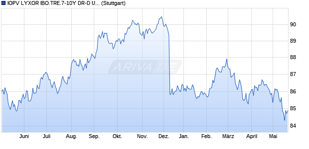 IOPV LYXOR IBO.TRE.7-10Y DR-D UCITS ETF IND.,F. Chart
