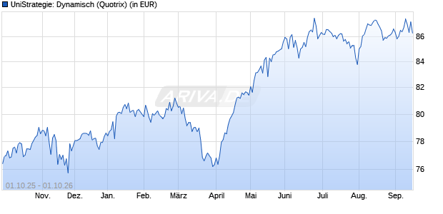 Performance des UniStrategie: Dynamisch (WKN 531412, ISIN DE0005314124)