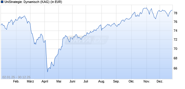Performance des UniStrategie: Dynamisch (WKN 531412, ISIN DE0005314124)