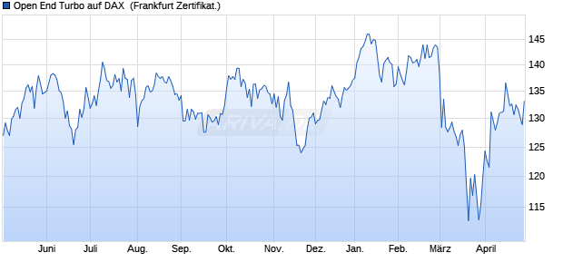 Open End Turbo auf DAX [ING Markets] (WKN: NG100H) Chart