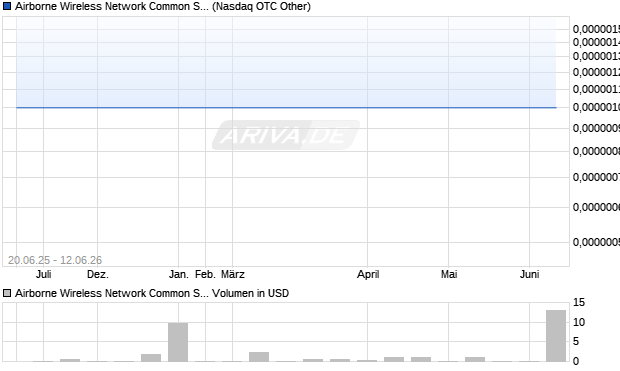 Airborne Wireless Network Common Stock Aktie Chart