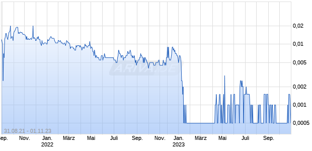 Caracal Gold Chart