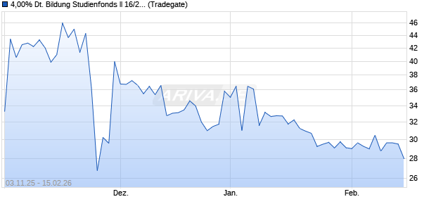 4,00% Deutsche Bildung Studienfonds ll 16/26 auf Fe. (WKN A2AAVM, ISIN DE000A2AAVM5) Chart