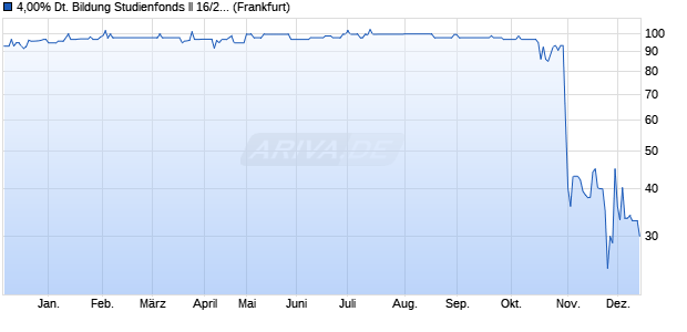 4,00% Deutsche Bildung Studienfonds ll 16/26 auf Fe. (WKN A2AAVM, ISIN DE000A2AAVM5) Chart