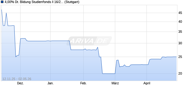 4,00% Deutsche Bildung Studienfonds ll 16/26 auf Fe. (WKN A2AAVM, ISIN DE000A2AAVM5) Chart