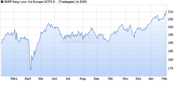 Performance des BNPP Easy Low Vol Europe UCITS ETF C (WKN A2AL3Y, ISIN LU1377381717)