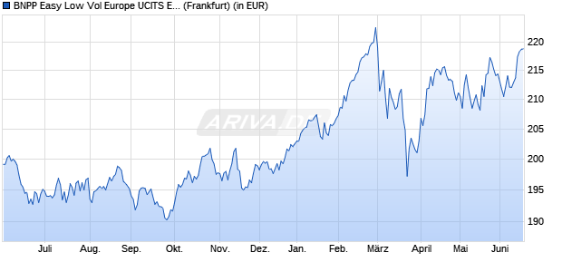 Performance des BNPP Easy Low Vol Europe UCITS ETF C (WKN A2AL3Y, ISIN LU1377381717)