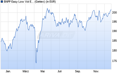 Performance des BNPP Easy Low Vol Europe UCITS ETF C (WKN A2AL3Y, ISIN LU1377381717)