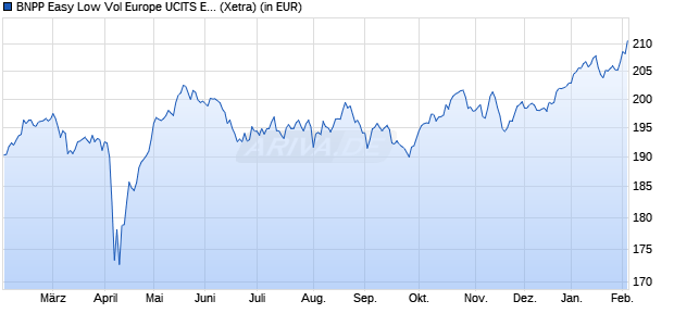 Performance des BNPP Easy Low Vol Europe UCITS ETF C (WKN A2AL3Y, ISIN LU1377381717)