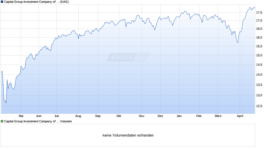 Capital Group Investment Company of America (LUX) ZLgdh GBP Chart