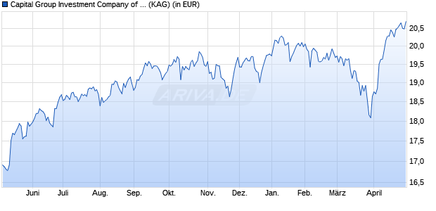 Performance des Capital Group Investment Company of America (LUX) ZLgdh GBP (WKN A2AL00, ISIN LU1434219884)