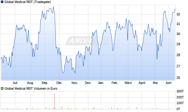 Global Medical REIT Aktie Chart