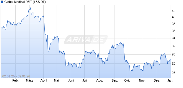 Global Medical REIT Aktie Chart