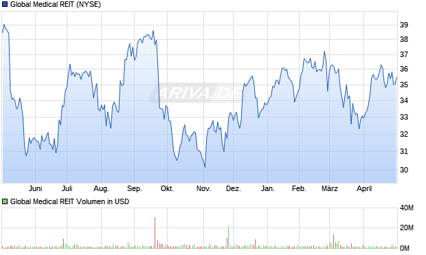 Global Medical REIT Aktie Chart