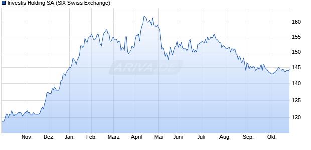 Investis Holding Aktie Chart