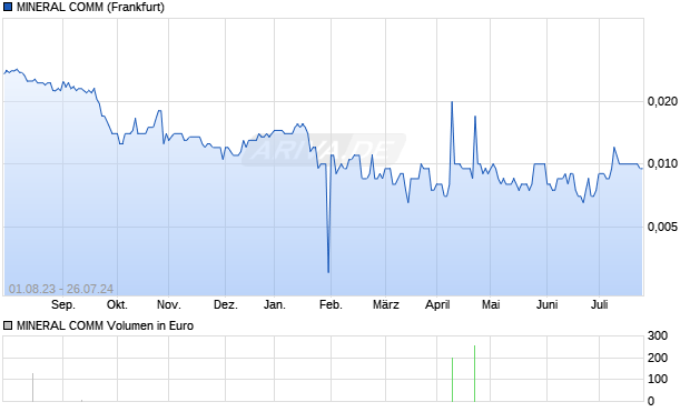 MINERAL COMM Aktie Chart