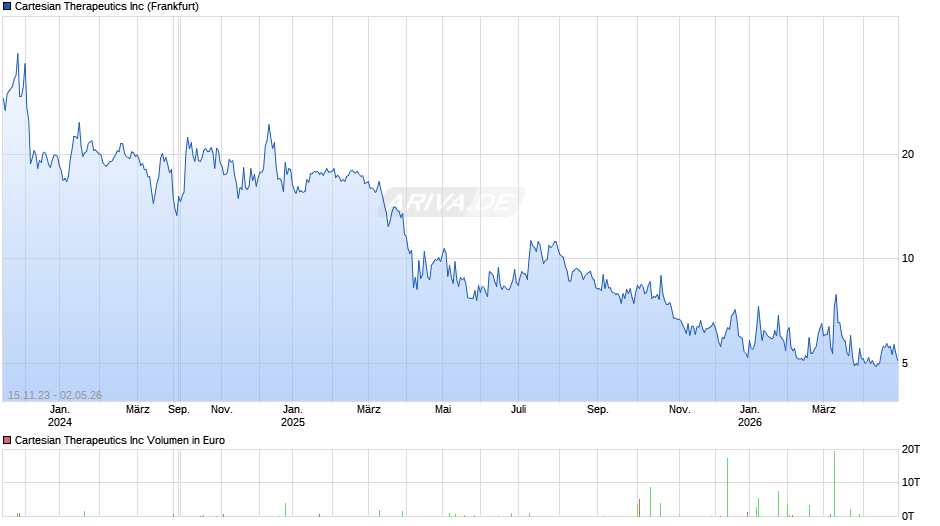 Cartesian Therapeutics Chart