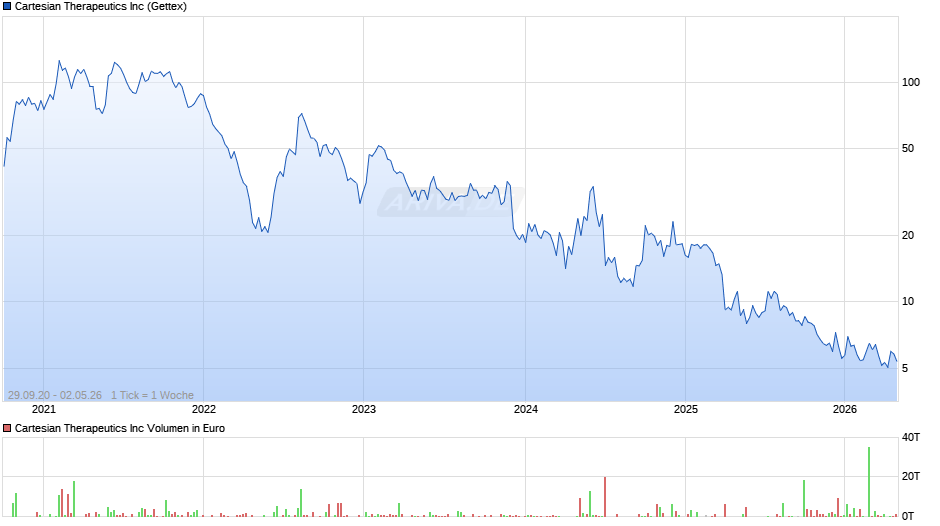 Cartesian Therapeutics Chart