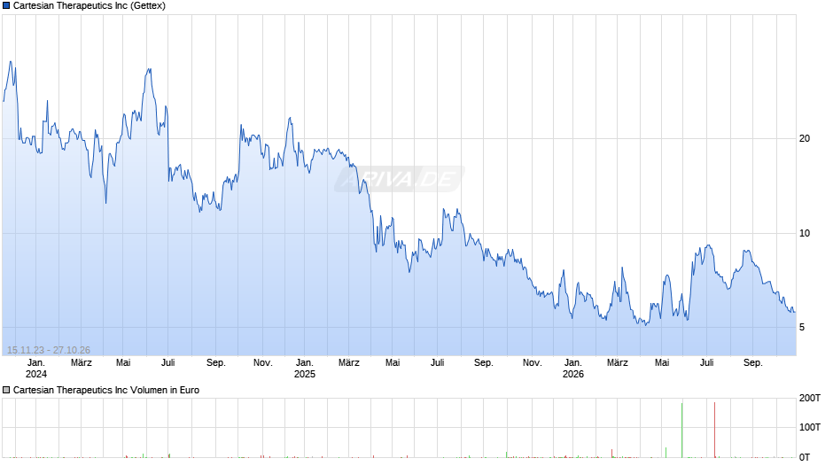 Cartesian Therapeutics Chart
