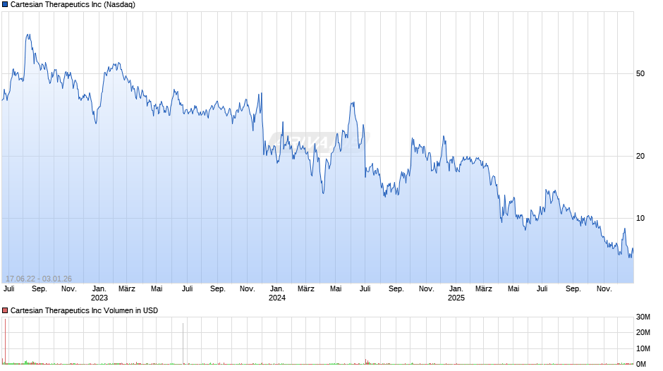 Cartesian Therapeutics Chart