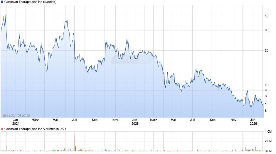 Cartesian Therapeutics Chart