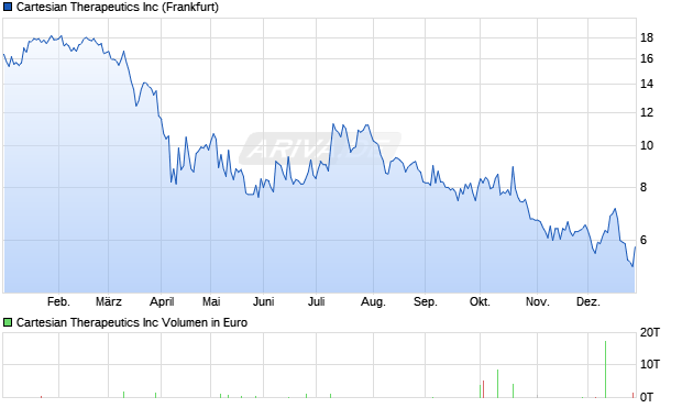 Cartesian Therapeutics Aktie Chart